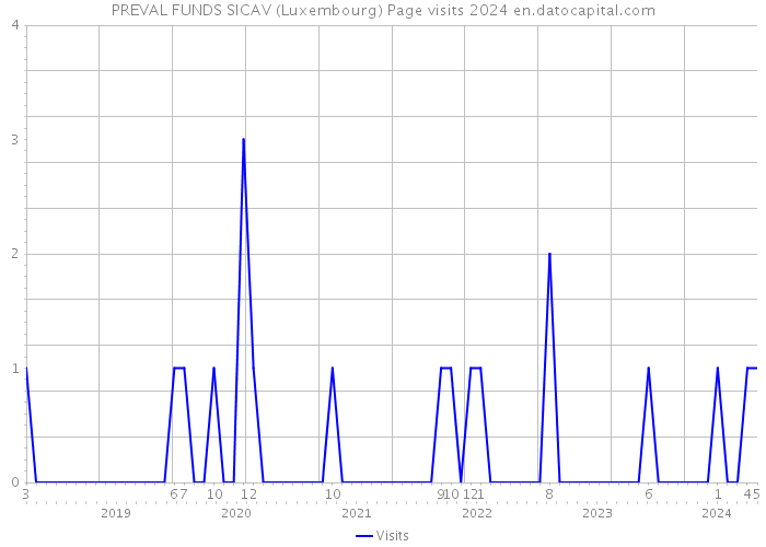 PREVAL FUNDS SICAV (Luxembourg) Page visits 2024 
