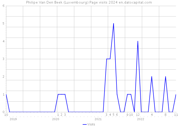 Philipe Van Den Beek (Luxembourg) Page visits 2024 