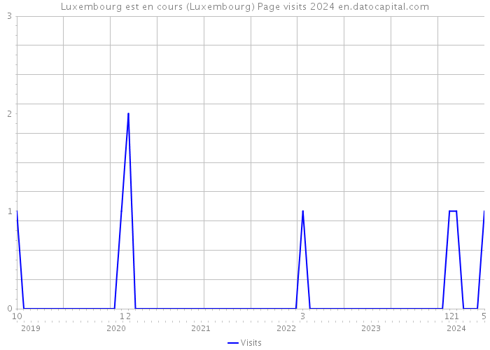 Luxembourg est en cours (Luxembourg) Page visits 2024 