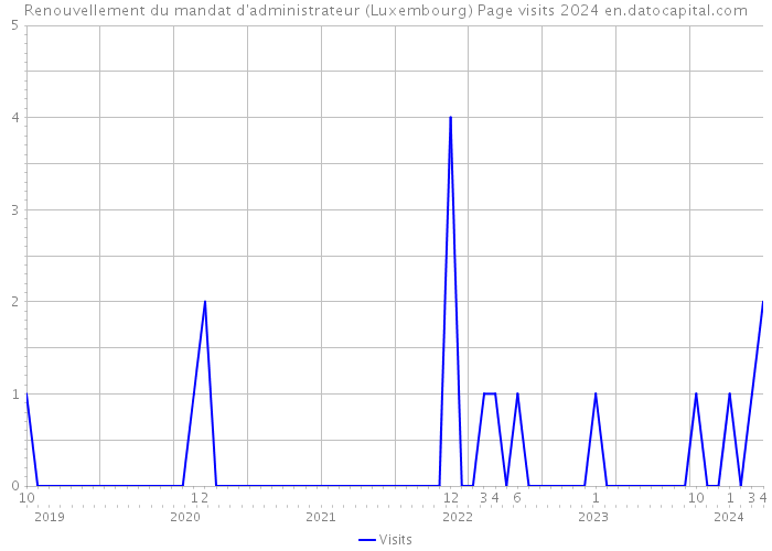 Renouvellement du mandat d'administrateur (Luxembourg) Page visits 2024 