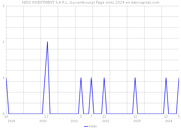 NIDO INVESTMENT S.A R.L. (Luxembourg) Page visits 2024 