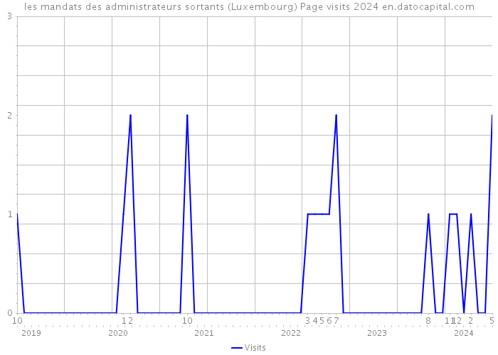 les mandats des administrateurs sortants (Luxembourg) Page visits 2024 