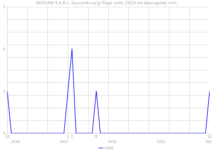 SANGAM S.A R.L. (Luxembourg) Page visits 2024 