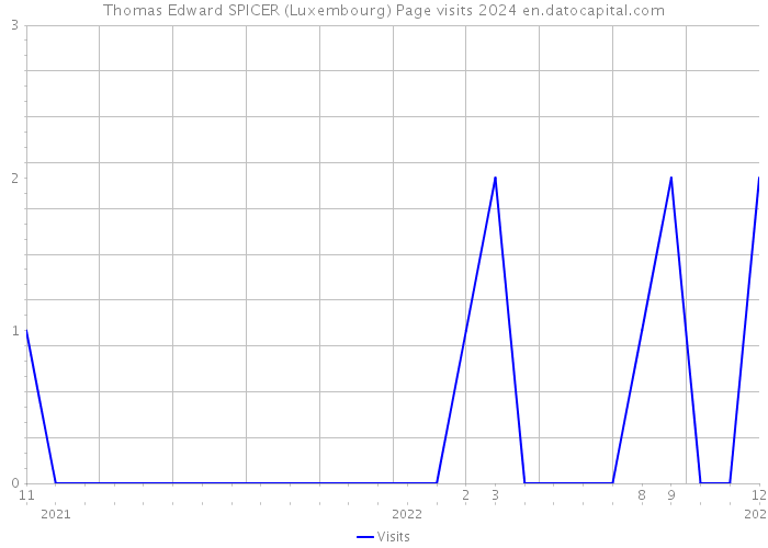 Thomas Edward SPICER (Luxembourg) Page visits 2024 