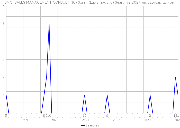 SMC (SALES MANAGEMENT CONSULTING) S.à r.l (Luxembourg) Searches 2024 