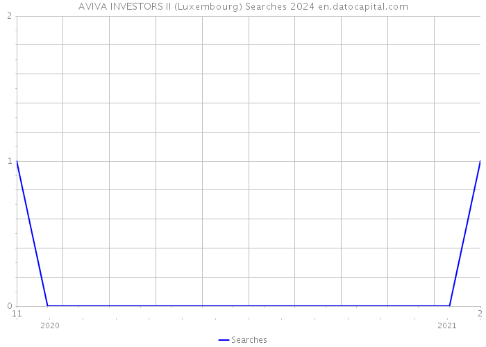 AVIVA INVESTORS II (Luxembourg) Searches 2024 