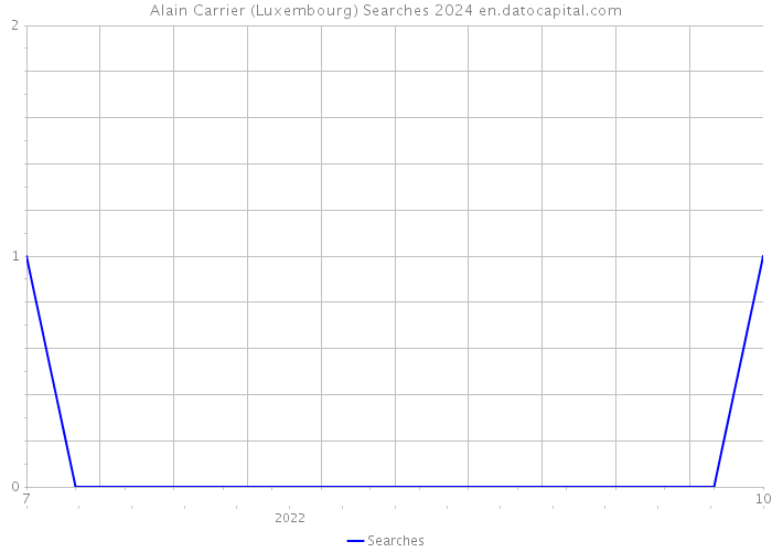 Alain Carrier (Luxembourg) Searches 2024 