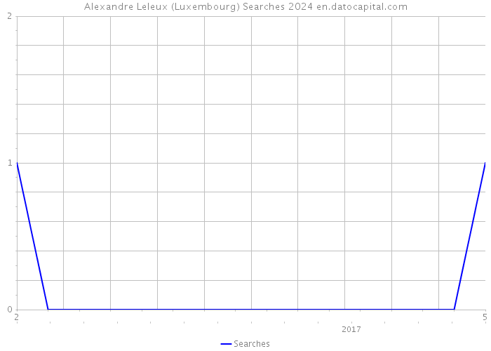 Alexandre Leleux (Luxembourg) Searches 2024 