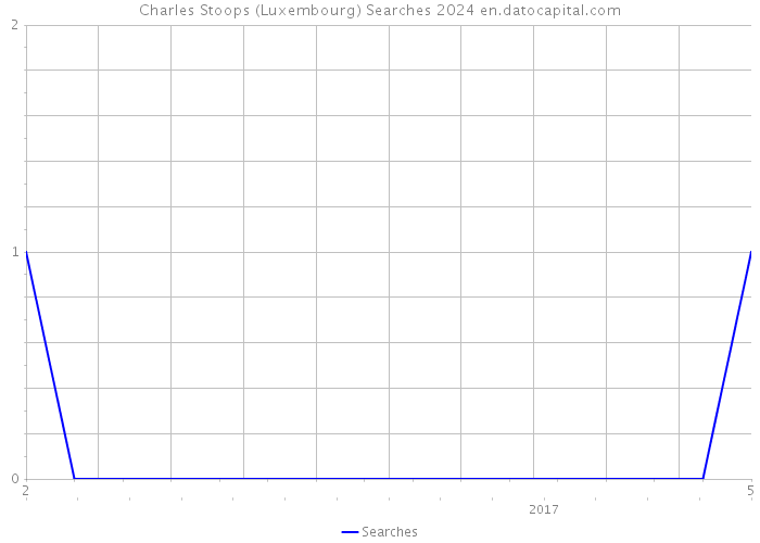 Charles Stoops (Luxembourg) Searches 2024 