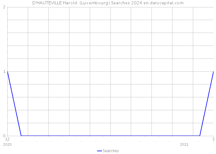 D'HAUTEVILLE Harold (Luxembourg) Searches 2024 