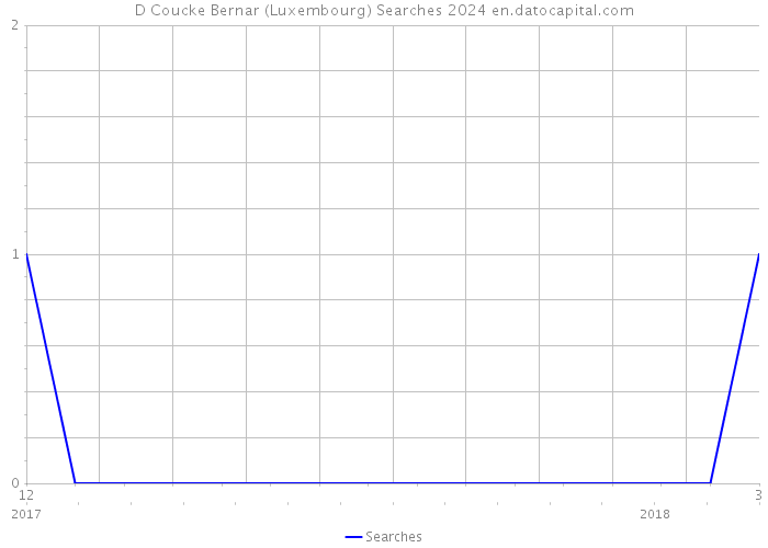 D Coucke Bernar (Luxembourg) Searches 2024 
