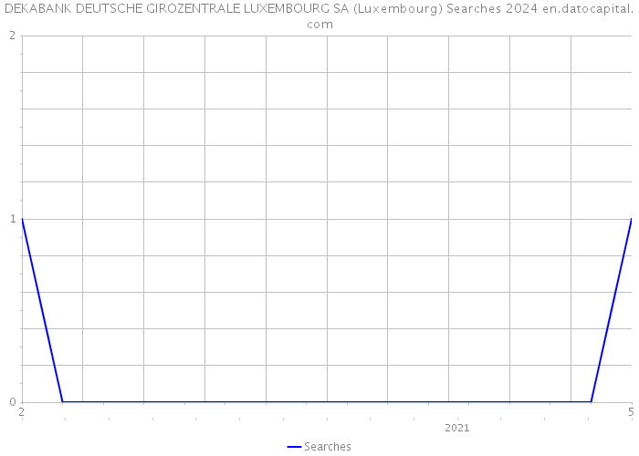 DEKABANK DEUTSCHE GIROZENTRALE LUXEMBOURG SA (Luxembourg) Searches 2024 