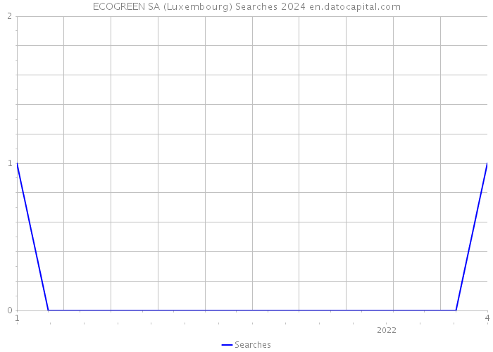 ECOGREEN SA (Luxembourg) Searches 2024 