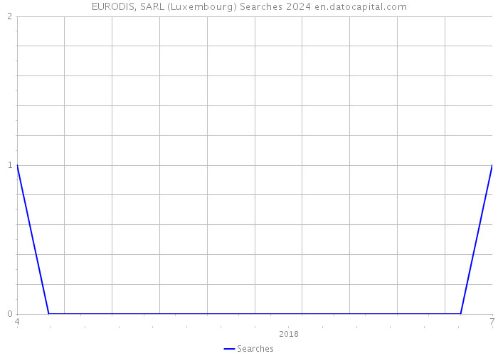 EURODIS, SARL (Luxembourg) Searches 2024 