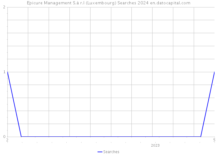 Epicure Management S.à r.l (Luxembourg) Searches 2024 