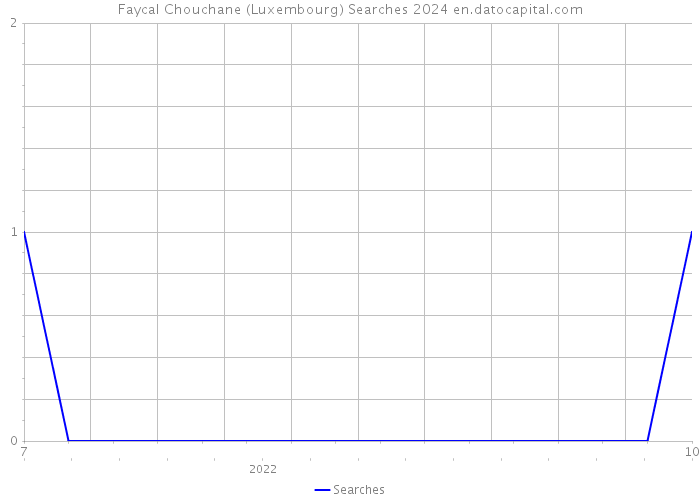 Faycal Chouchane (Luxembourg) Searches 2024 