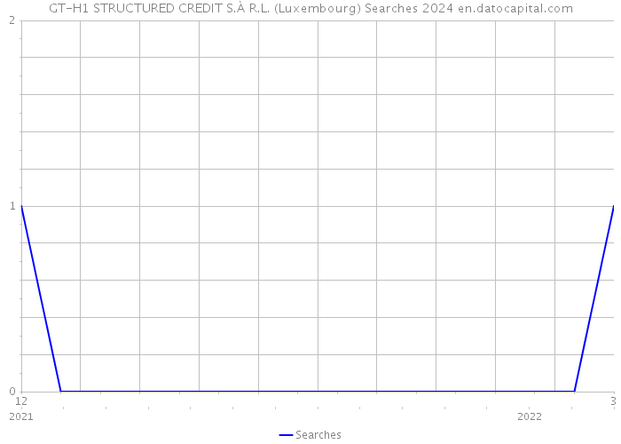 GT-H1 STRUCTURED CREDIT S.À R.L. (Luxembourg) Searches 2024 