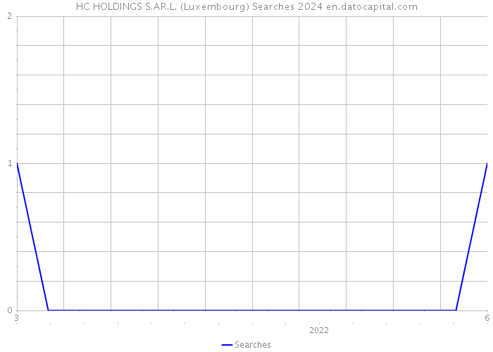 HC HOLDINGS S.AR.L. (Luxembourg) Searches 2024 