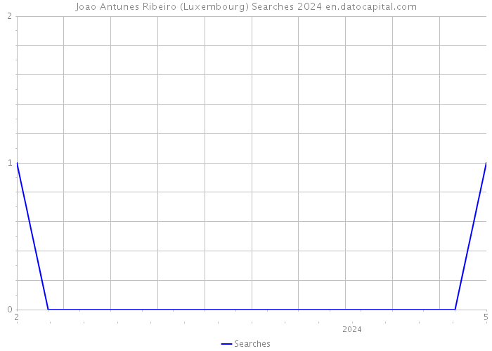 Joao Antunes Ribeiro (Luxembourg) Searches 2024 