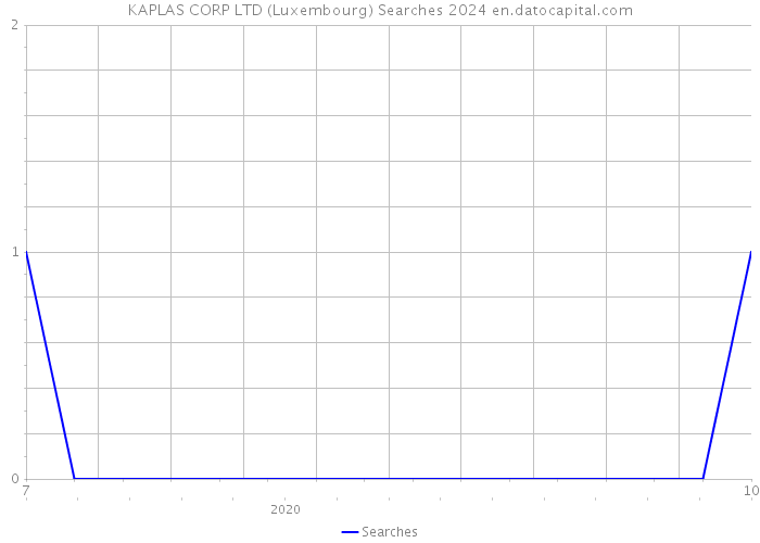 KAPLAS CORP LTD (Luxembourg) Searches 2024 
