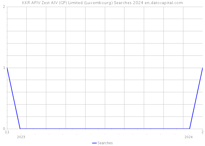 KKR AFIV Zest AIV (GP) Limited (Luxembourg) Searches 2024 