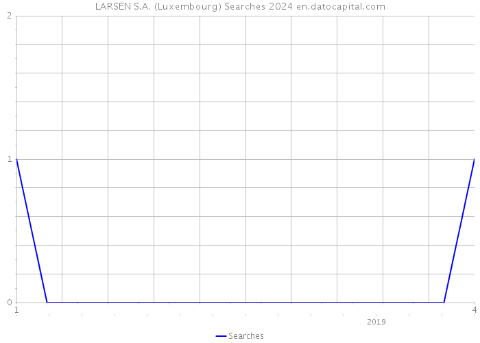 LARSEN S.A. (Luxembourg) Searches 2024 