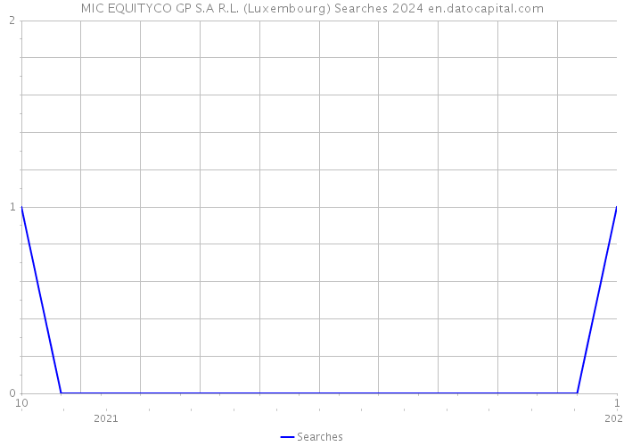 MIC EQUITYCO GP S.A R.L. (Luxembourg) Searches 2024 
