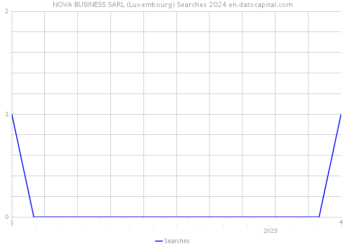 NOVA BUSINESS SARL (Luxembourg) Searches 2024 