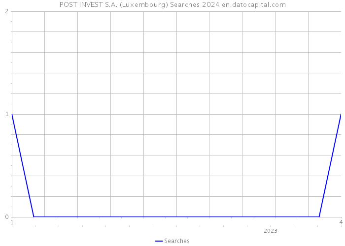 POST INVEST S.A. (Luxembourg) Searches 2024 