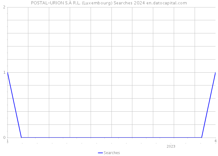 POSTAL-URION S.À R.L. (Luxembourg) Searches 2024 