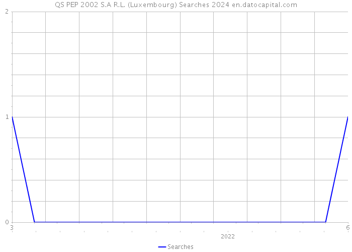 QS PEP 2002 S.A R.L. (Luxembourg) Searches 2024 