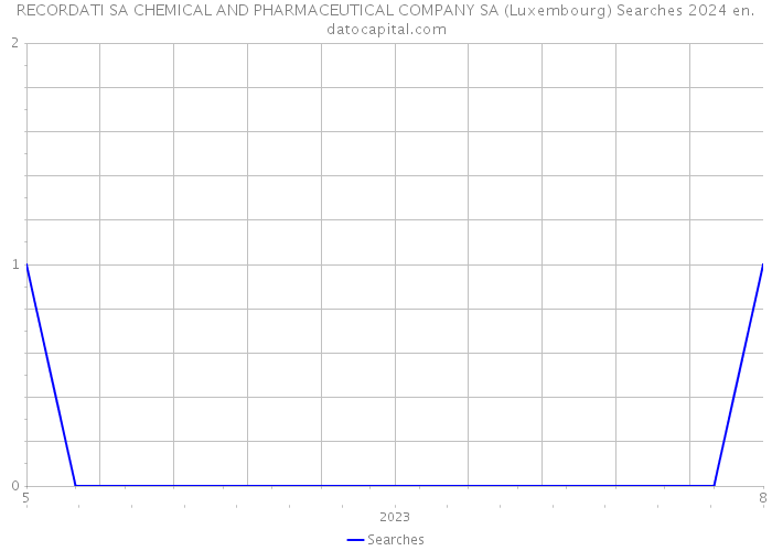 RECORDATI SA CHEMICAL AND PHARMACEUTICAL COMPANY SA (Luxembourg) Searches 2024 