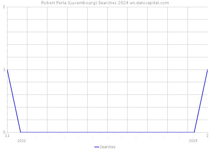Robert Perla (Luxembourg) Searches 2024 