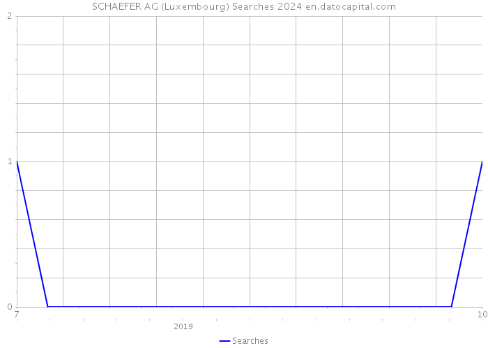 SCHAEFER AG (Luxembourg) Searches 2024 