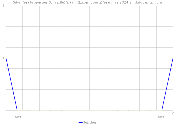 Silver Sea Properties (Cheadle) S.à r.l. (Luxembourg) Searches 2024 