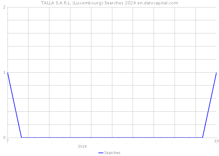 TALLA S.A R.L. (Luxembourg) Searches 2024 