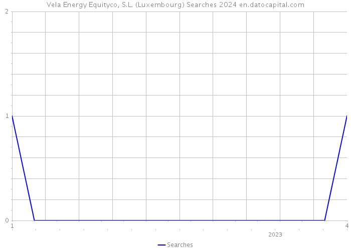 Vela Energy Equityco, S.L. (Luxembourg) Searches 2024 