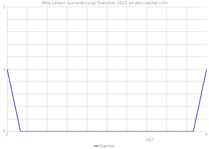 Willy Leleux (Luxembourg) Searches 2024 