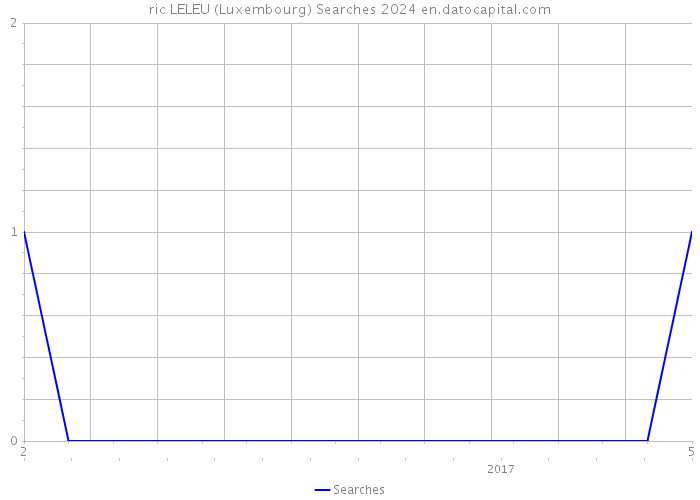 ric LELEU (Luxembourg) Searches 2024 