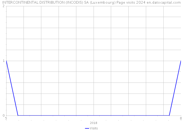 INTERCONTINENTAL DISTRIBUTION (INCODIS) SA (Luxembourg) Page visits 2024 