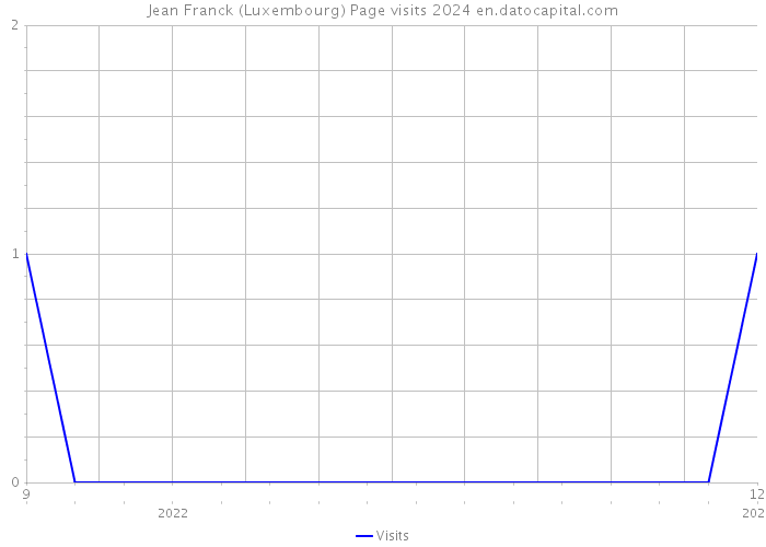 Jean Franck (Luxembourg) Page visits 2024 