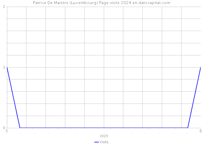 Patrice De Maistre (Luxembourg) Page visits 2024 