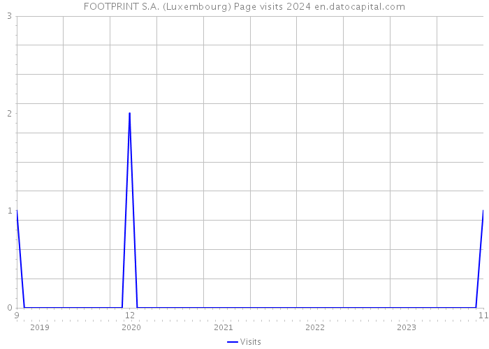 FOOTPRINT S.A. (Luxembourg) Page visits 2024 