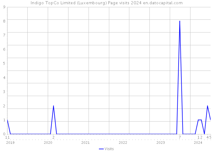 Indigo TopCo Limited (Luxembourg) Page visits 2024 