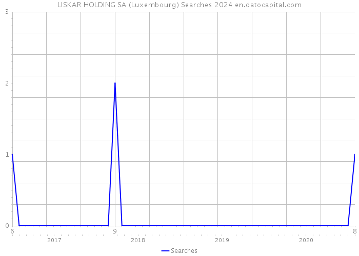 LISKAR HOLDING SA (Luxembourg) Searches 2024 