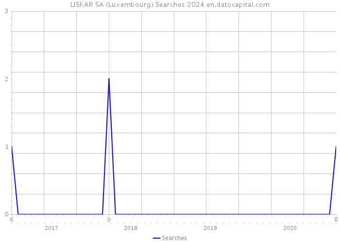 LISKAR SA (Luxembourg) Searches 2024 