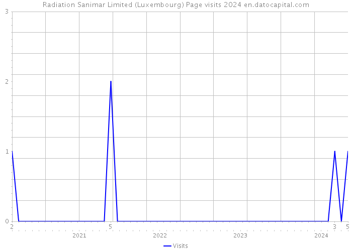 Radiation Sanimar Limited (Luxembourg) Page visits 2024 