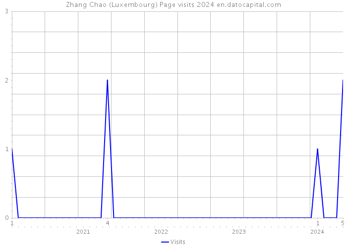 Zhang Chao (Luxembourg) Page visits 2024 