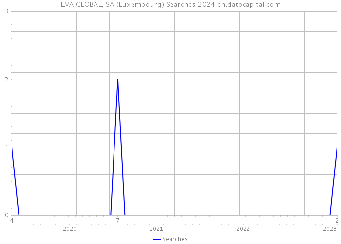 EVA GLOBAL, SA (Luxembourg) Searches 2024 