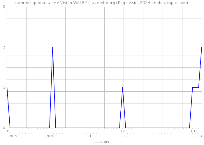 comme liquidateur Me Vivian WALRY (Luxembourg) Page visits 2024 